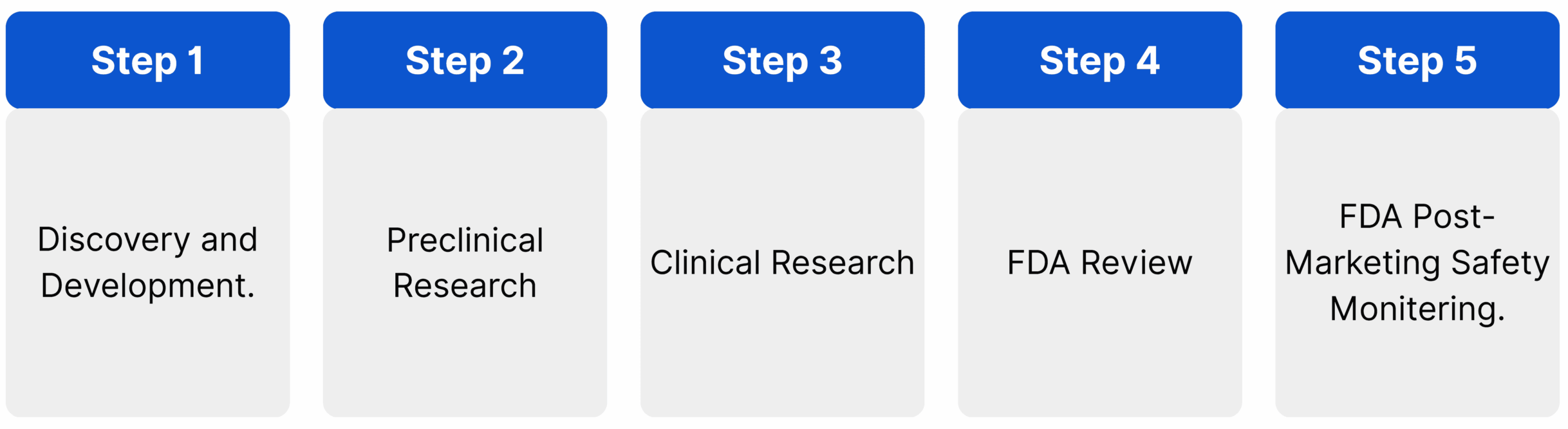 Steps required for FDA clearance.