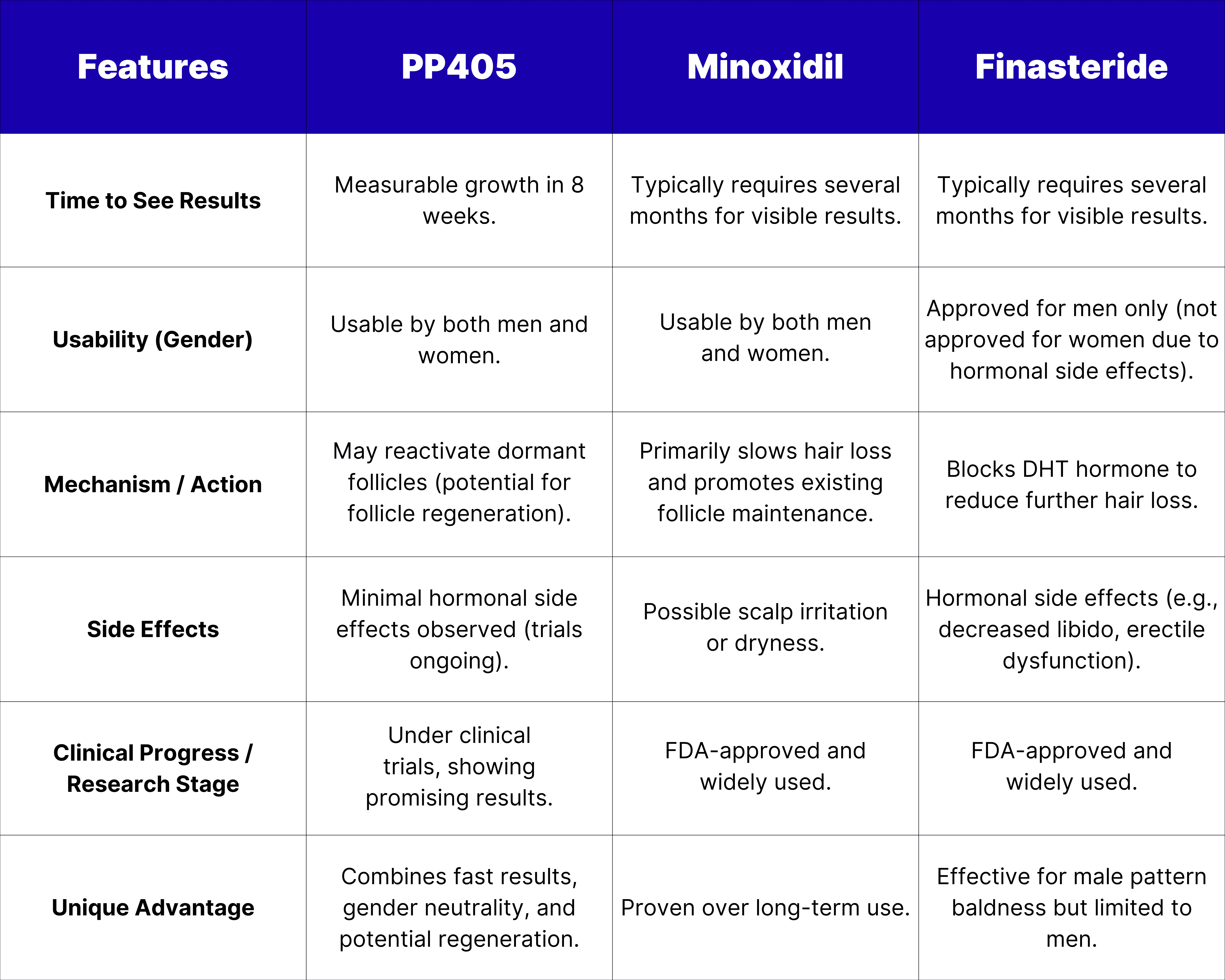 Comparison of PP405 with minoxidil and finasteride.