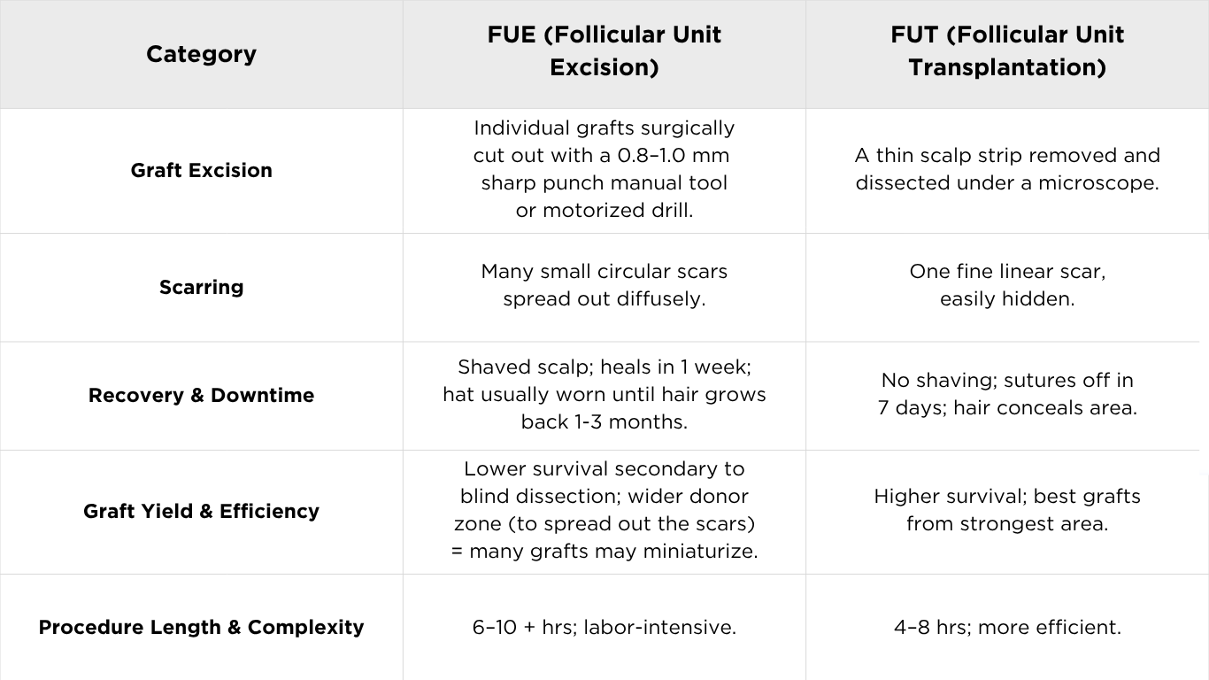 FUE vs FUT comparison table.