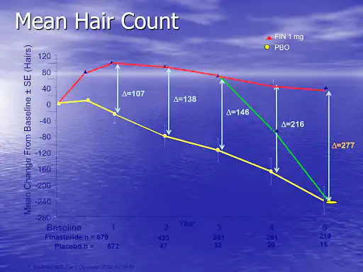 Finasteride discontinuation effects on hair growth.