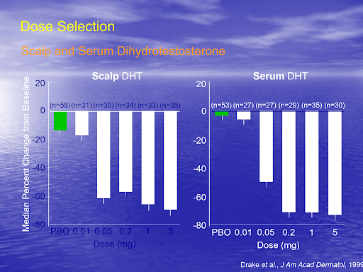 Finasteride dosage comparison.