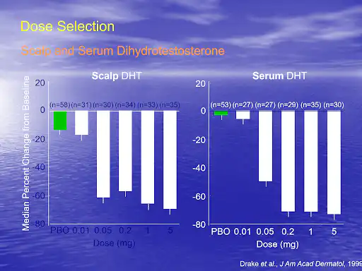 Finasteride dosage comparison.