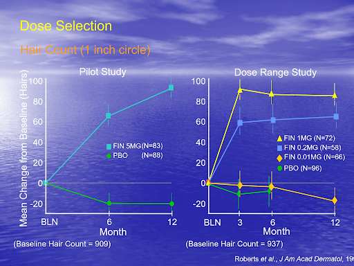 Finasteride dose range study.
