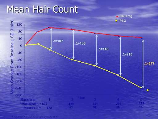 Finasteride vs Placebo hair loss comparison graph.