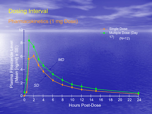 Finasteride Pharmacokinetics Graph.