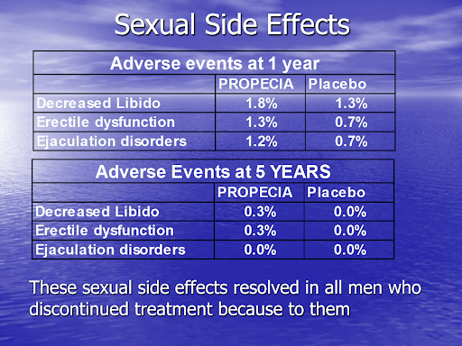 study on sexual side effects of finasteride