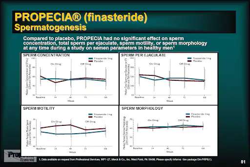 Spermatogenesis finasteride