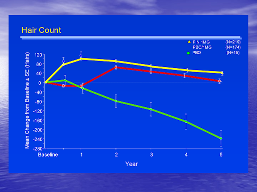 best time to take finasteride