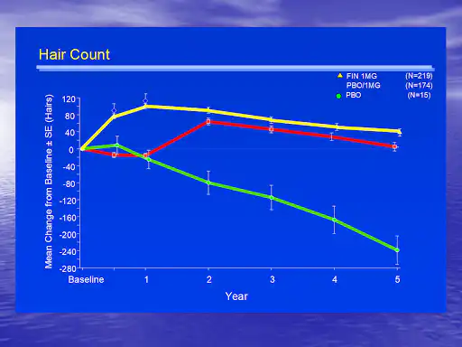 best time to take finasteride