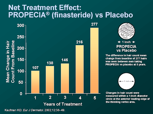 Finasteride vs Placebo hair loss comparison.
