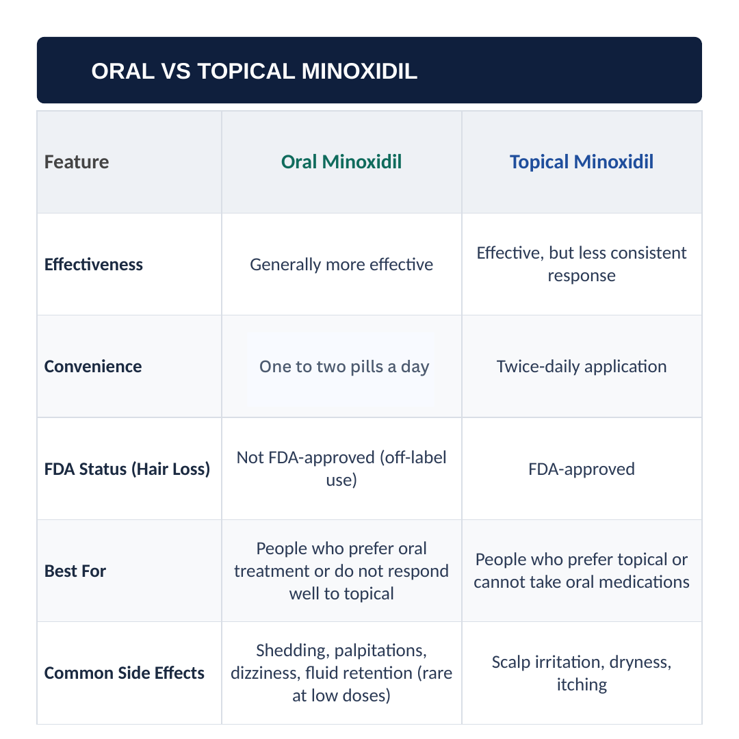Oral vs topical minoxidil comparison table.